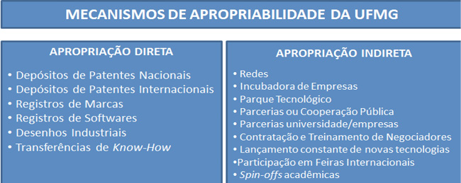 Figura 6 &ndash; Mecanismos de Apropria&ccedil;&atilde;o da UFMG