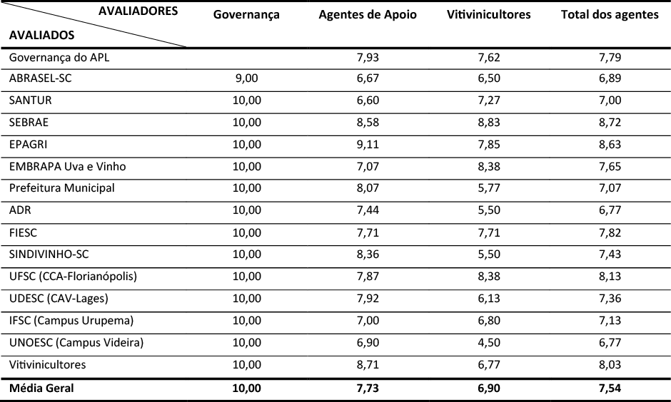 Tabela 1 – Avaliação do grau de confiança dos agentes do APL