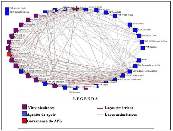 Figura 3 – Sociograma de análise de reciprocidade da rede de agentes do APL