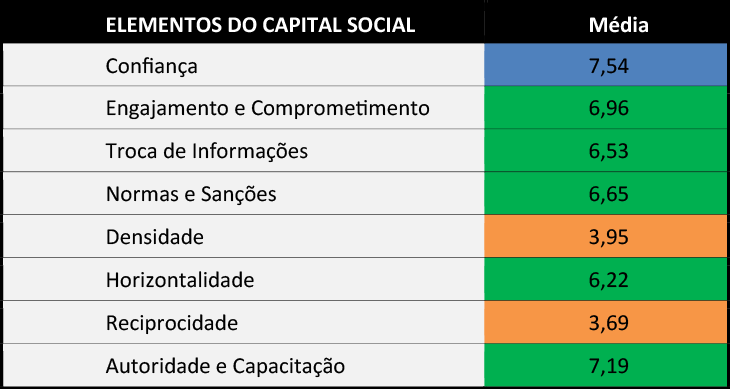 Quadro 1 – Valores das variáveis do Capital Social do APL de Vinhos de Altitude