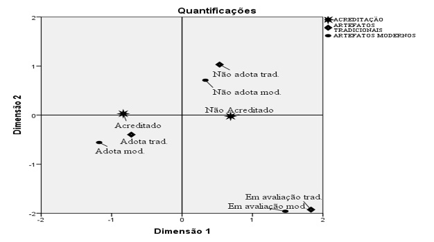 Figura 1 – Mapa perceptual da associação entre acreditação e adoção de artefatos de contabilidade