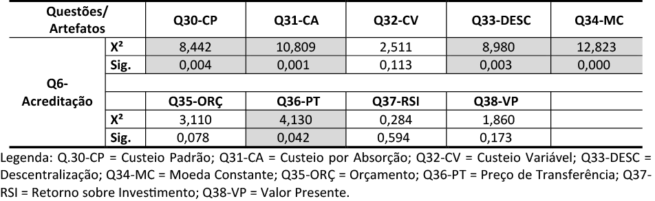 Tabela 7 – Teste Kruskal-Wallis para a relação entre a acreditação e a utilização de artefatos da contabilidade gerencial tradicionais