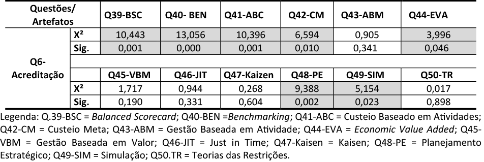 Tabela 8 – Teste Kruskal-Wallis para a relação entre a acreditação e a utilização de artefatos da contabilidade gerencial modernos