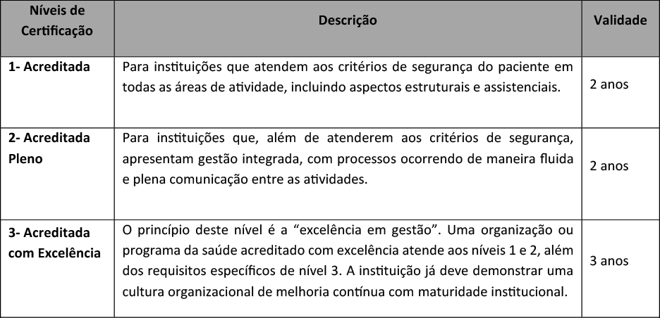 Quadro 1 – Níveis de Acreditação da ONA