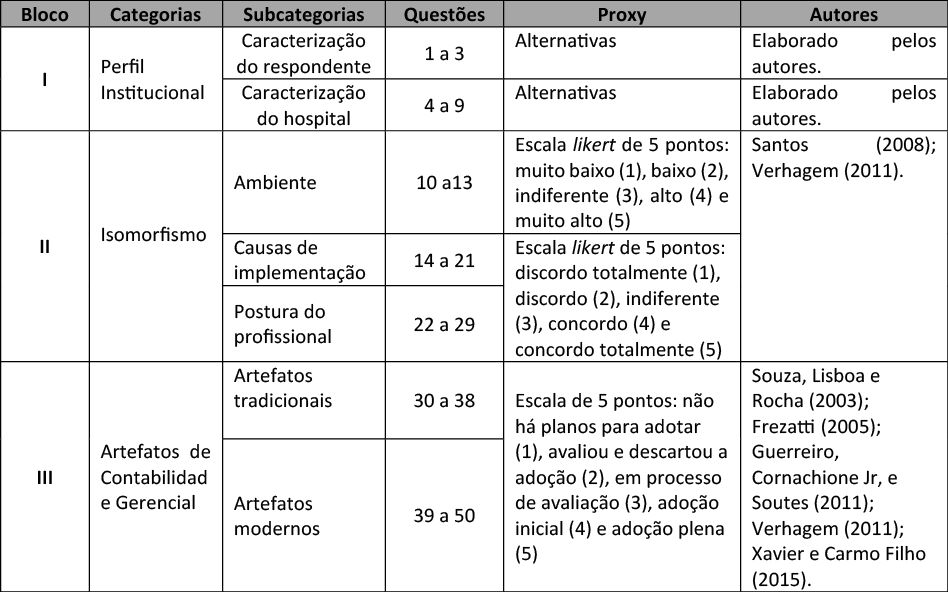 Quadro 2 – Constructo da Pesquisa