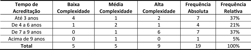Tabela 1 – Hospitais, por tipo de complexidade de atendimento e tempo decorridos