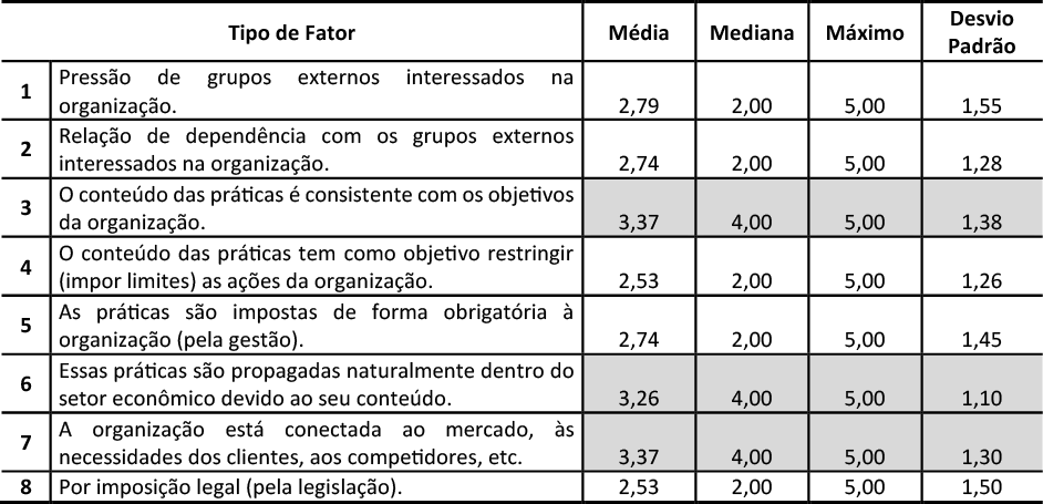 Tabela 2 – Fatores que impulsionaram a acreditação na organização