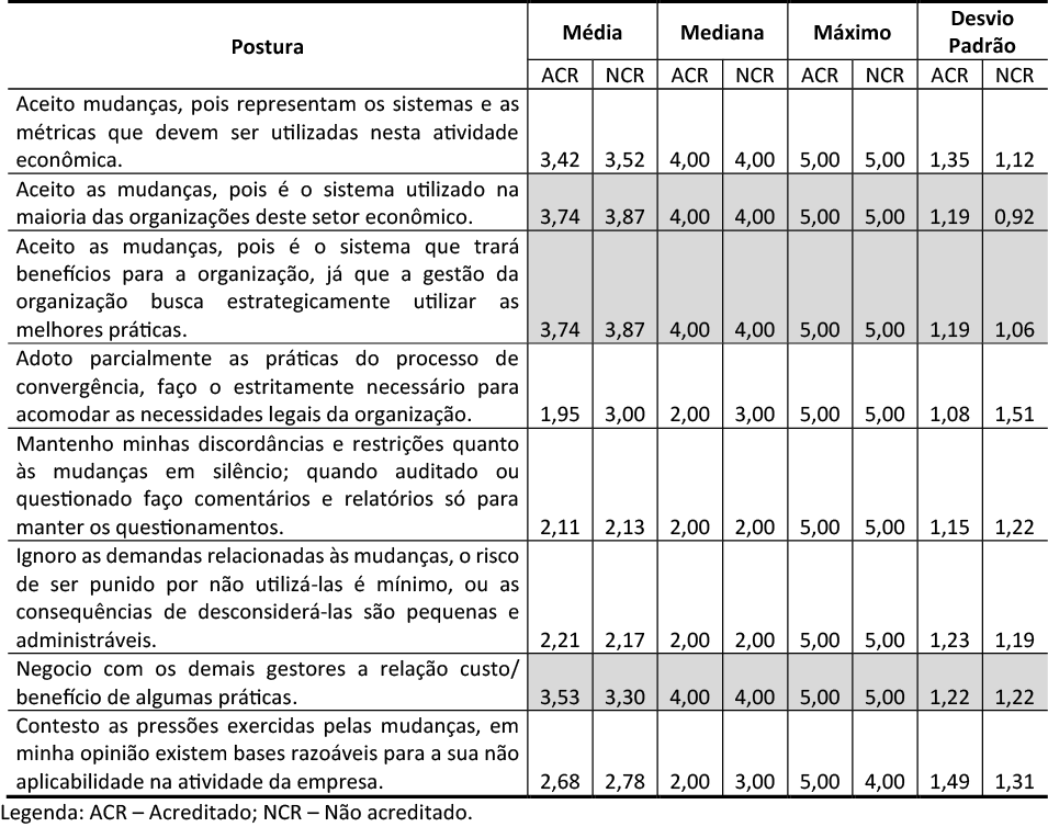 Tabela 3 – Postura profissional diante da mudança ou alteração de práticas gerenciais no ambiente institucional