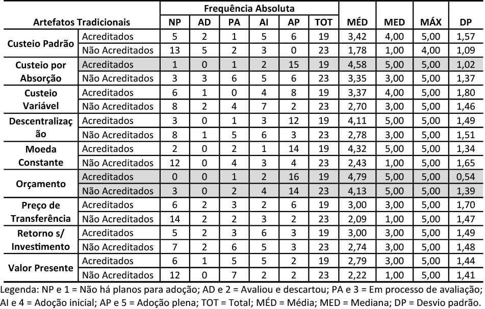Tabela 4 – Grau de adoção dos artefatos tradicionais de contabilidade gerencial