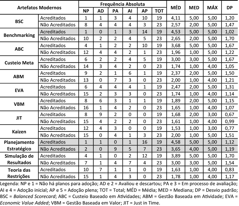 Tabela 5 – Grau de adoção dos artefatos modernos de contabilidade gerencial