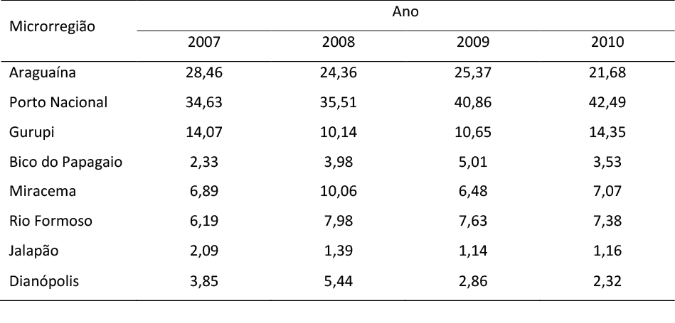 Desenvolvimento Municipal Das Microrregioes Do Estado Do Tocantins Uma Analise A Partir Do Indice Firjan De Desenvolvimento Municipal