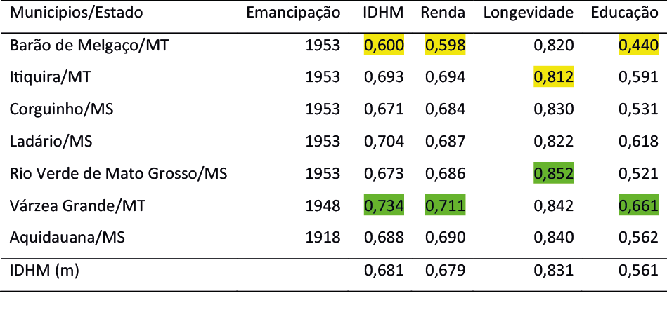 Tabela 5 &ndash; Indicadores do IDHM para os munic&iacute;pios emancipados entre os anos de 1913 e 1963