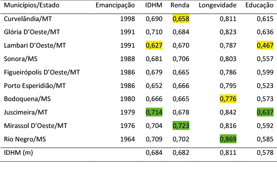 Tabela 6 &ndash; Indicadores do IDHM para os munic&iacute;pios emancipados entre os anos de 1964 e 2014