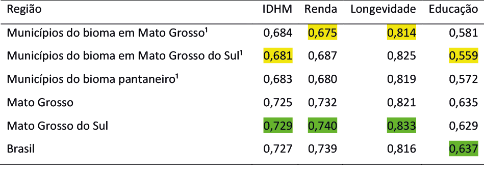 Tabela 7 &ndash; IDHM e indicadores das unidades territoriais do bioma Pantanal, Estados e do Brasil