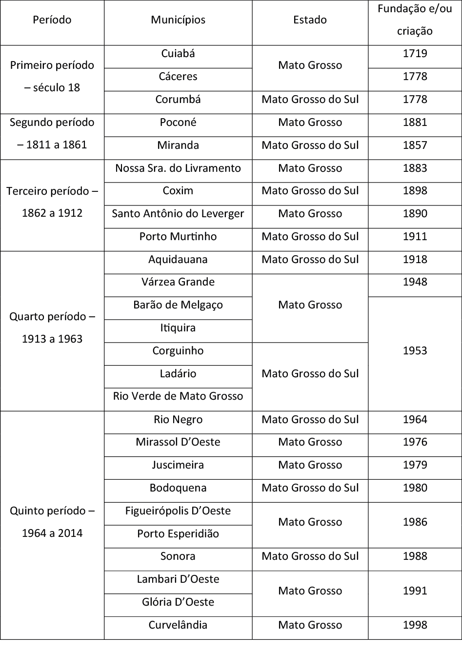 Quadro 1 &ndash; Distribui&ccedil;&atilde;o dos per&iacute;odos de funda&ccedil;&atilde;o e/ou cria&ccedil;&atilde;o dos munic&iacute;pios