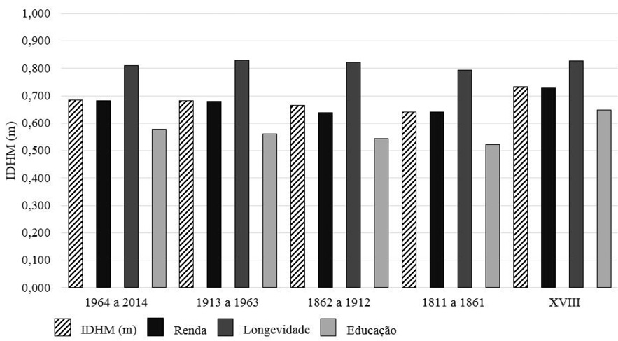 Figura 2 &ndash; IDHM (m) dos munic&iacute;pios distribu&iacute;dos nos per&iacute;odos de funda&ccedil;&atilde;o/emancipa&ccedil;&atilde;o
