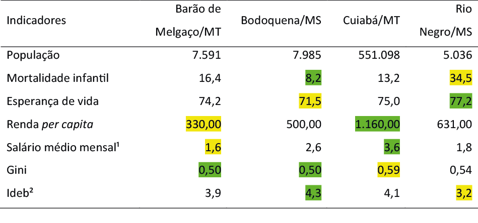 Tabela 1 &ndash; Indicadores desagregados do IDHM dos munic&iacute;pios de destaque