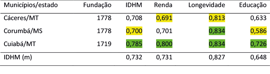Tabela 2 &ndash; Indicadores do IDHM para os munic&iacute;pios fundados no s&eacute;culo 18