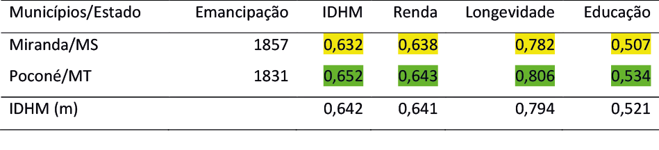 Tabela 3 &ndash; Indicadores do IDHM para os munic&iacute;pios emancipados entre os anos de 1811 e 1861