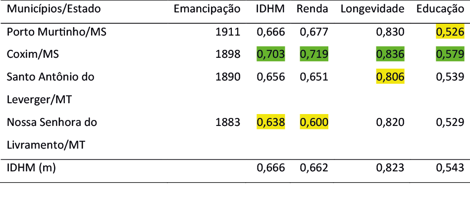 Tabela 4 &ndash; Indicadores do IDHM para os munic&iacute;pios emancipados entre os anos de 1862 e 1912