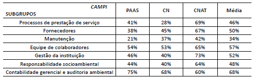 Tabela 2 &ndash; Percentual alcan&ccedil;ado em cada subgrupo por campus