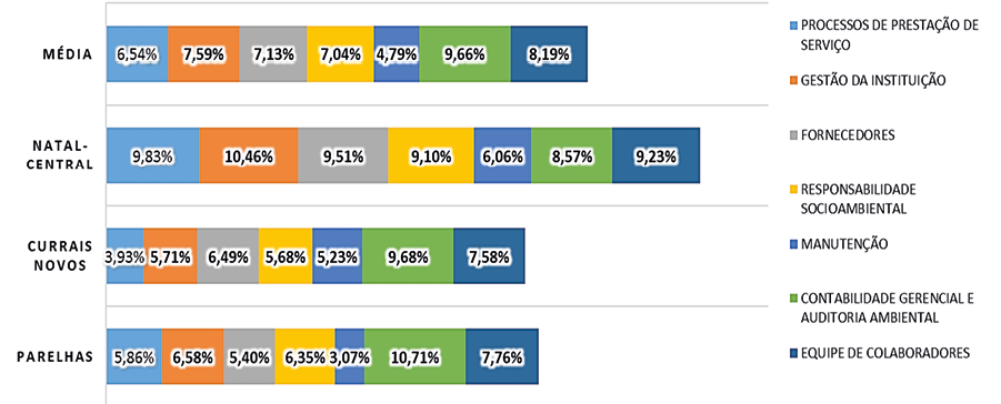 Gr&aacute;fico 1 &ndash; Percentuais de contribui&ccedil;&atilde;o dos subgrupos