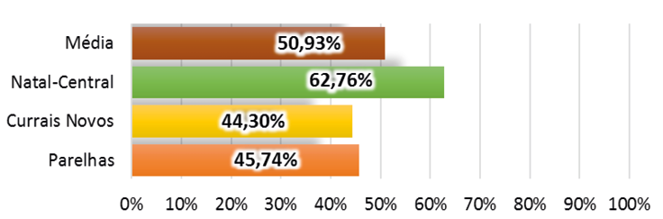 Gr&aacute;fico 3 &ndash; &Iacute;ndices de sustentabilidade