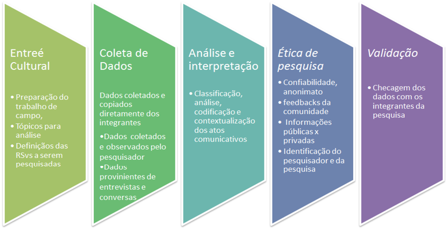 Figura 1 &ndash; Procedimento de coleta de dados prim&aacute;rios