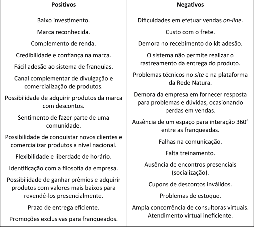 Quadro 1 &ndash; Principais fatores positivos e negativos na percep&ccedil;&atilde;o das franqueadas virtuais da Rede Natura