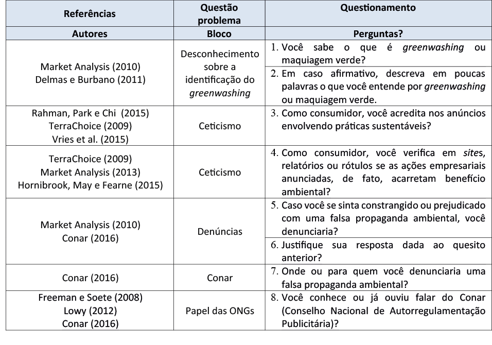 Quadro 1 – Base do Questionário