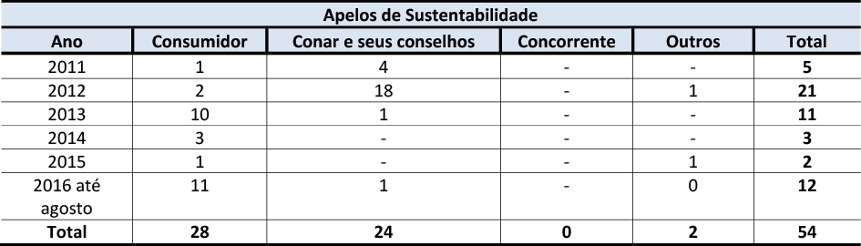 Tabela 1 – Frequência de Denúncias Referentes a Apelos de Sustentabilidade