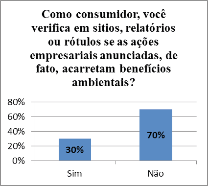 Gráfico 2 – Verificação em Fontes