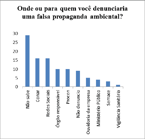 Gráfico 3 – Local das Denúncias