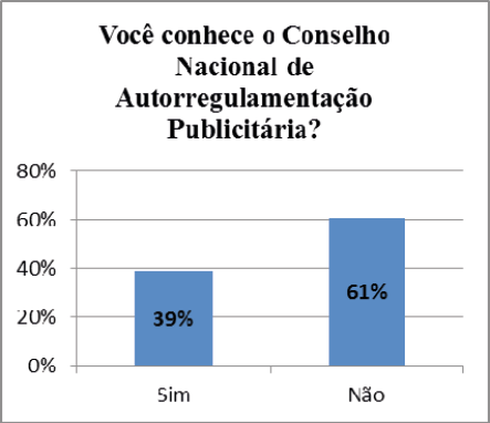 Gráfico 4 – Conar