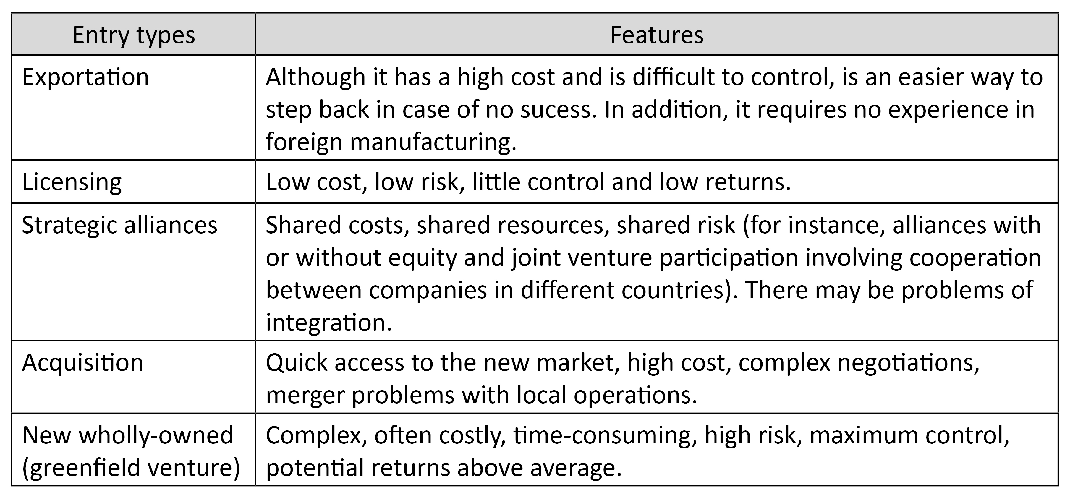 Entry modes to global market