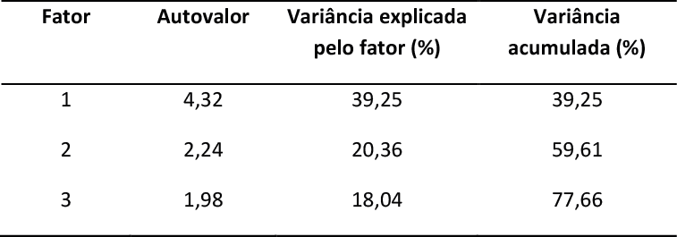 Autovalores da matriz e variância explicada das correlações para as subdivisões dos países da América Latina