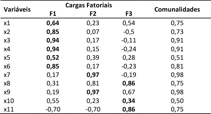 Cargas fatoriais após rotação ortogonal e comunalidades