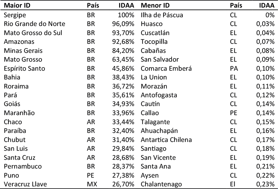 Maiores e menores Idaa médio das mesorregiões brasileiras e seus respectivos Estados