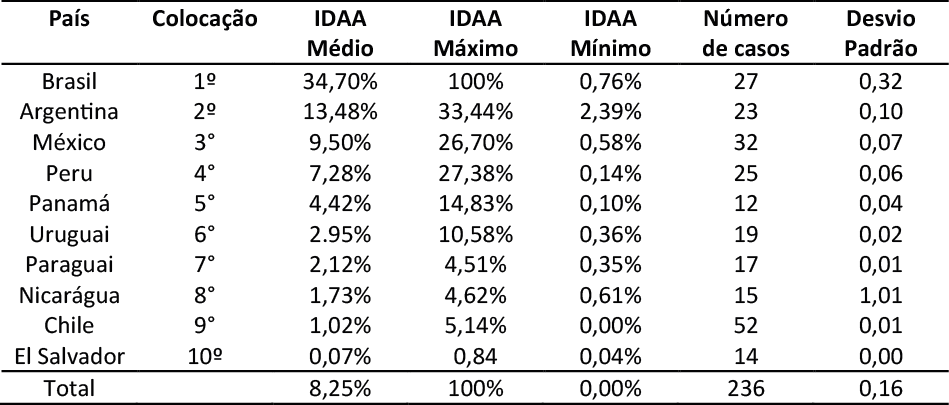 Ranking do Idaa médio nos países da América Latina
