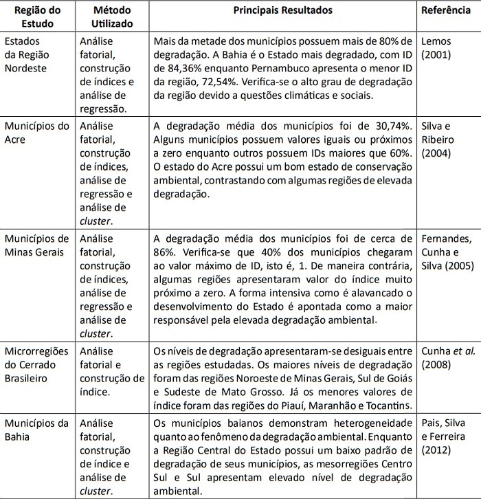 Estudos Empíricos de Índices de Degradação Ambiental
