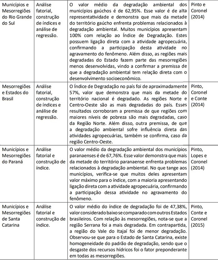 Estudos Empíricos de Índices de Degradação Ambiental