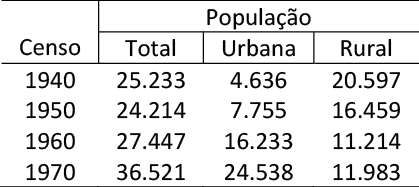 Popula&ccedil;&atilde;o total, urbana e rural de Caic&oacute; &ndash; 1940 &ndash; 1970