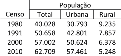 Popula&ccedil;&atilde;o Total, Urbana e Rural de Caic&oacute; &ndash; 1980 &ndash; 2010