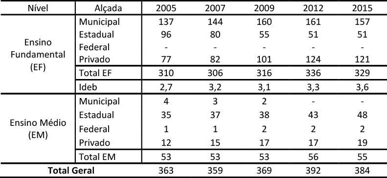 N&uacute;mero de Estabelecimentos de Ensino M&eacute;dio &ndash; Campos dos Goytacazes