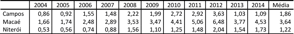 Investimento per capita em sa&uacute;de &ndash; dos munic&iacute;pios analisados &ndash; 2004 a 2014