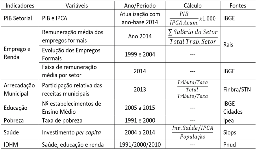 Indicadores, vari&aacute;veis, c&aacute;lculo e suas fontes