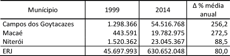 PIB do ERJ e munic&iacute;pios selecionados &ndash; 1999 e 2014