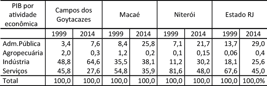 Participa&ccedil;&atilde;o % das atividades econ&ocirc;micas no PIB &ndash; 1999 e 2014
