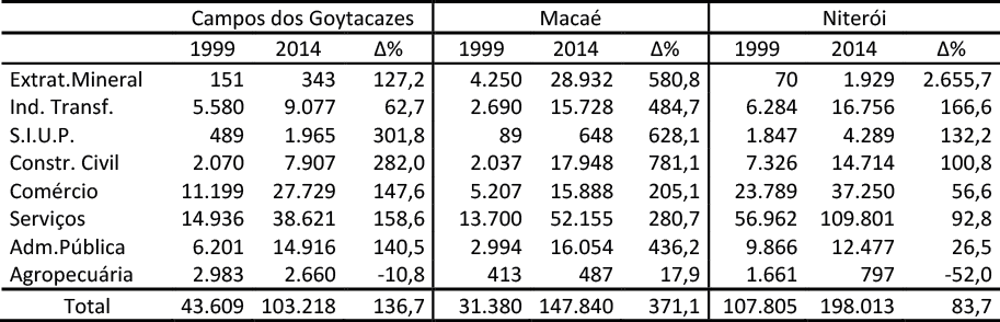 Evolu&ccedil;&atilde;o dos empregos formais no per&iacute;odo 1999 e 2014 &ndash; Categorizado: IBGE Setores