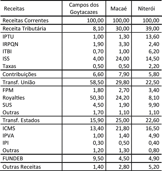 Participa&ccedil;&atilde;o relativa das receitas municipais: Campos dos Goytacazes, Maca&eacute; e Niter&oacute;i &ndash; 2013